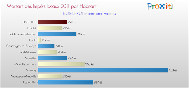 Montant des impôts locaux par Habitant pour BOIS-LE-ROI et les communes proches Comparaison des impôts locaux par habitant pour BOIS-LE-ROI et les communes voisines