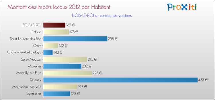 Montant des impôts locaux par Habitant pour BOIS-LE-ROI et les communes proches Comparaison des impôts locaux par habitant pour BOIS-LE-ROI et les communes voisines