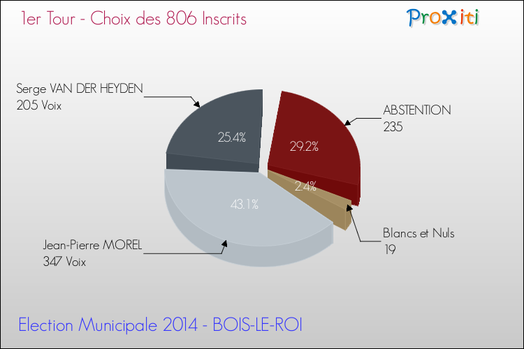Résultats par rapport aux inscrits au 1er Tour des Elections Municipales 2014 de la commune de BOIS-LE-ROI Elections Municipales 2014 - Résultats par rapport aux inscrits au 1er Tour pour la commune de BOIS-LE-ROI