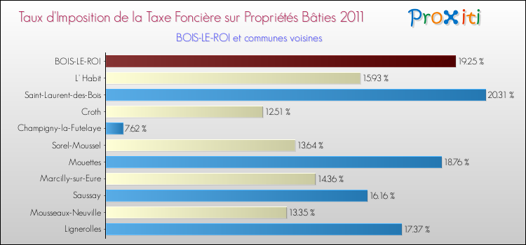 Taux d'imposition de la taxe foncière sur le bati 2011 pour BOIS-LE-ROI et les communes proches Comparaison des taux d'imposition de la taxe foncière sur le bati 2011 pour BOIS-LE-ROI et les communes voisines