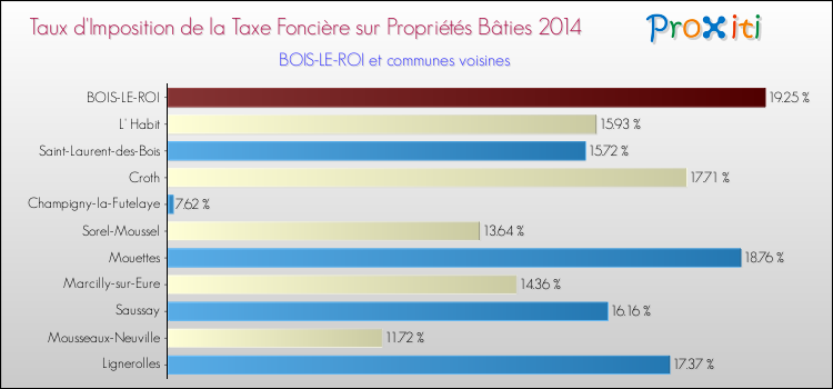 Taux d'imposition de la taxe foncière sur le bati 2014 pour BOIS-LE-ROI et les communes proches Comparaison des taux d'imposition de la taxe foncière sur le bati 2014 pour BOIS-LE-ROI et les communes voisines