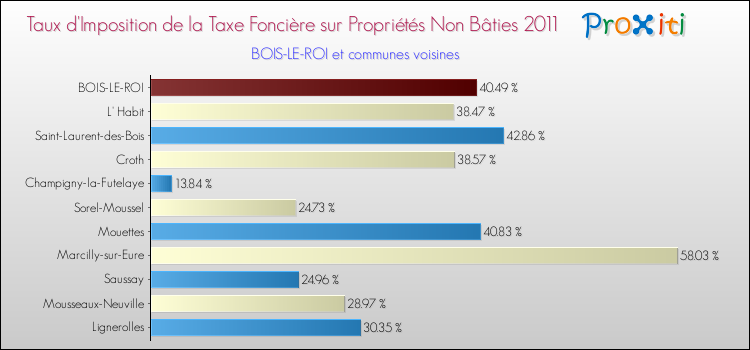 Taux d'imposition de la taxe foncière sur les immeubles et terrains non batis 2011 pour BOIS-LE-ROI et les communes proches Comparaison des taux d'imposition de la taxe foncière sur les immeubles et terrains non batis 2011 pour BOIS-LE-ROI et les communes voisines