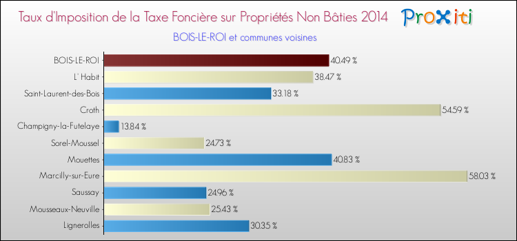 Taux d'imposition de la taxe foncière sur les immeubles et terrains non batis 2014 pour BOIS-LE-ROI et les communes proches Comparaison des taux d'imposition de la taxe foncière sur les immeubles et terrains non batis 2014 pour BOIS-LE-ROI et les communes voisines