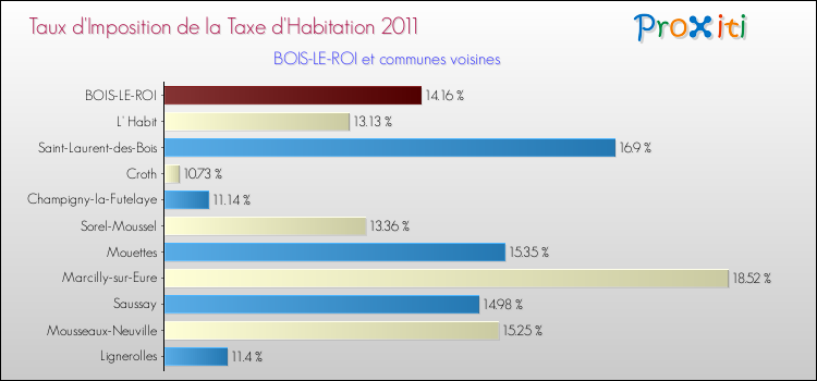 Taux d'imposition de la taxe d'habitation 2011 pour BOIS-LE-ROI et les communes proches Comparaison des taux d'imposition de la taxe d'habitation 2011 pour BOIS-LE-ROI et les communes voisines