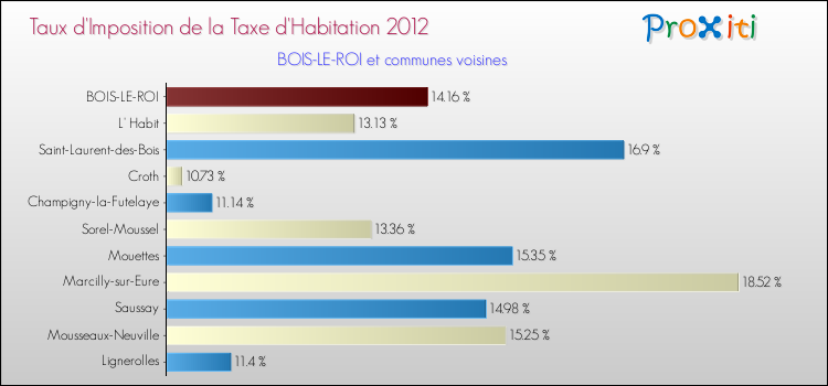 Taux d'imposition de la taxe d'habitation 2012 pour BOIS-LE-ROI et les communes proches Comparaison des taux d'imposition de la taxe d'habitation 2012 pour BOIS-LE-ROI et les communes voisines