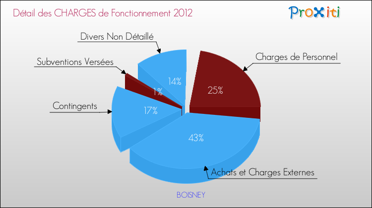 Décomposition des Charges de Fonctionnement 2012 de la commune de BOISNEY Charges de Fonctionnement 2012 pour la commune de BOISNEY