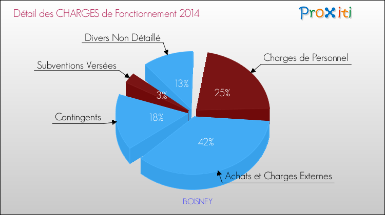 Décomposition des Charges de Fonctionnement 2014 de la commune de BOISNEY Charges de Fonctionnement 2014 pour la commune de BOISNEY