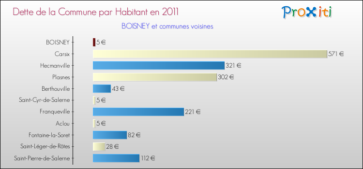 Dette par habitant de la commune en 2011 pour BOISNEY et les communes proches Comparaison de la dette par habitant de la commune en 2011 pour BOISNEY et les communes voisines