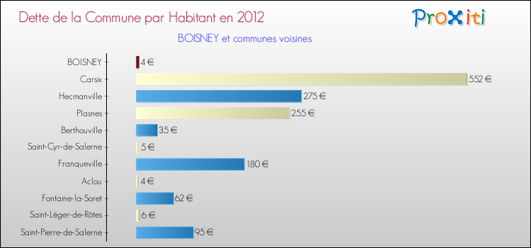 Dette par habitant de la commune en 2012 pour BOISNEY et les communes proches Comparaison de la dette par habitant de la commune en 2012 pour BOISNEY et les communes voisines