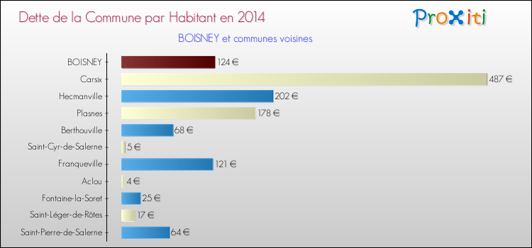 Dette par habitant de la commune en 2014 pour BOISNEY et les communes proches Comparaison de la dette par habitant de la commune en 2014 pour BOISNEY et les communes voisines