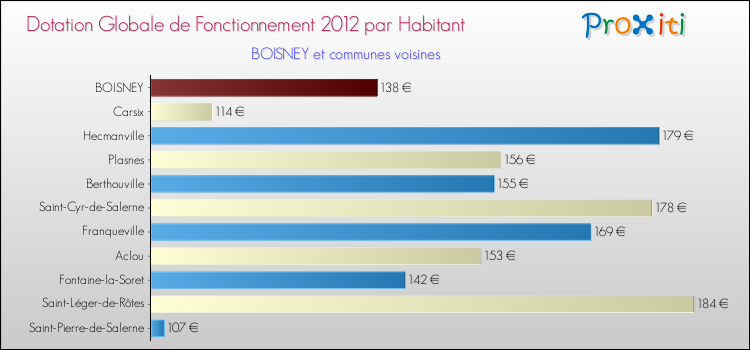 Montant des dotations globales de fonctionnement DGF par Habitant pour BOISNEY et les communes proches Comparaison des des dotations globales de fonctionnement DGF par habitant pour BOISNEY et les communes voisines