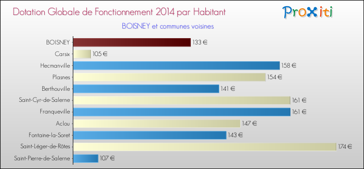 Montant des dotations globales de fonctionnement DGF par Habitant pour BOISNEY et les communes proches en 2014. Comparaison des des dotations globales de fonctionnement DGF par habitant pour BOISNEY et les communes voisines en 2014.