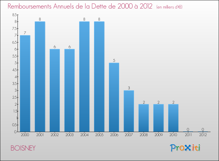 Evolution de l'annuité de la dette pour la commune de BOISNEY de 2000 à 2012 Annuités de la dette pour BOISNEY de 2000 à 2012