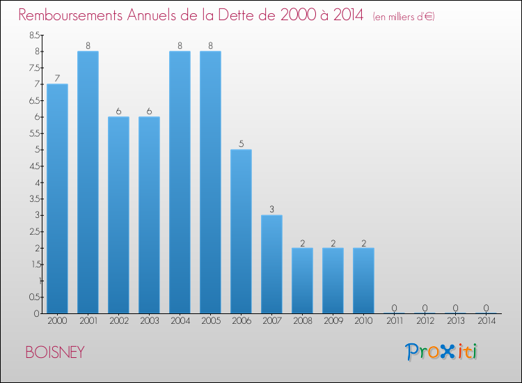 Evolution de l'annuité de la dette pour la commune de BOISNEY de 2000 à 2014 Annuités de la dette pour BOISNEY de 2000 à 2014