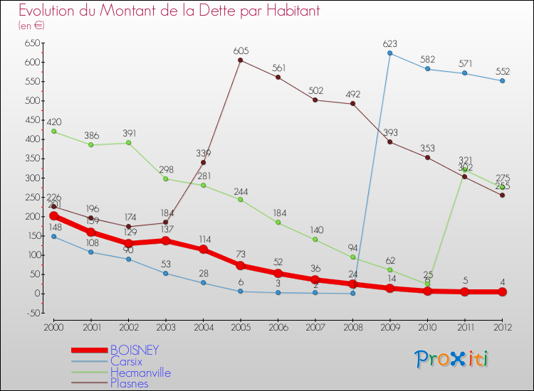 Evolution de la dette par habitant pour la commune de BOISNEY et les communes proches de 2000 à 2012 Comparaison de la dette par habitant pour BOISNEY et les communes voisines de 2000 à 2012