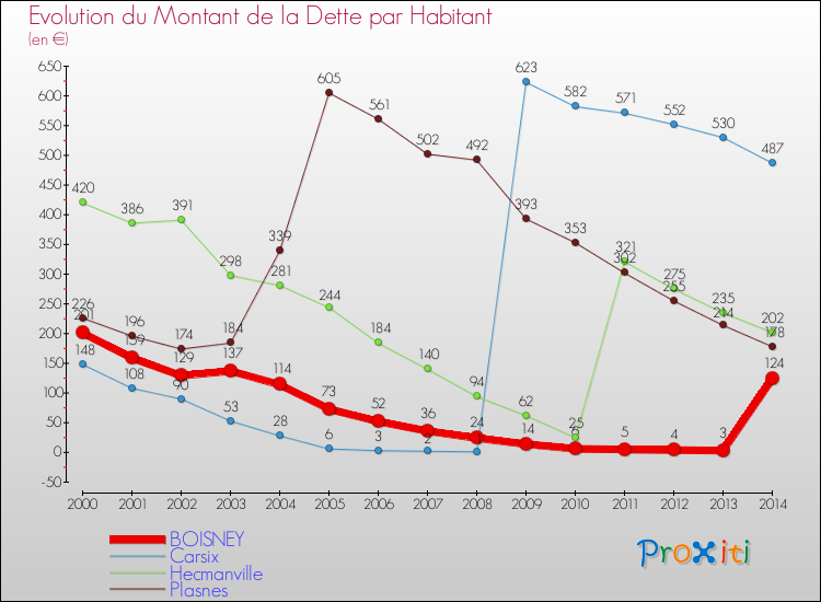 Evolution de la dette par habitant pour la commune de BOISNEY et les communes proches de 2000 à 2014 Comparaison de la dette par habitant pour BOISNEY et les communes voisines de 2000 à 2014