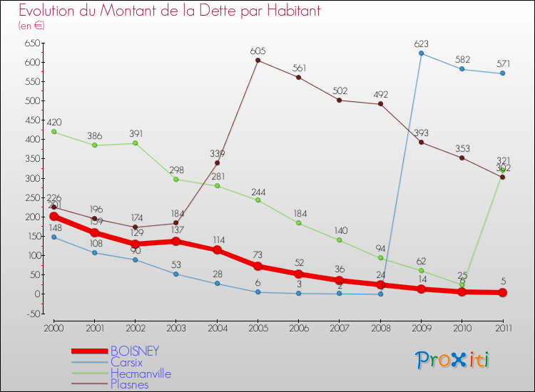 Evolution de la dette par habitant pour la commune de BOISNEY et les communes proches Comparaison de la dette par habitant pour BOISNEY et les communes voisines