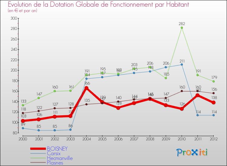Evolution et montant de la dotation globale de fonctionnement par Habitant pour BOISNEY et les communes proches Comparaison des dotations globales de fonctionnement par habitant pour BOISNEY et les communes voisines