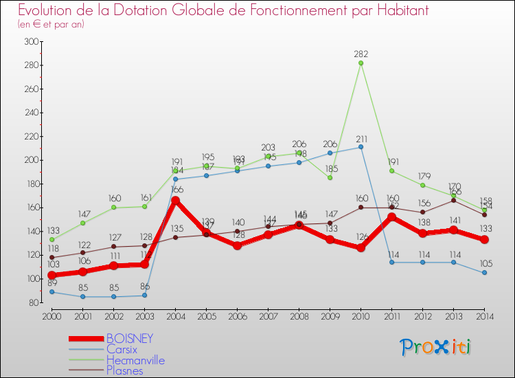 Evolution et montant de la dotation globale de fonctionnement par Habitant pour BOISNEY et les communes proches de 2000 à 2014. Comparaison des dotations globales de fonctionnement par habitant pour BOISNEY et les communes voisines de 2000 à 2014.