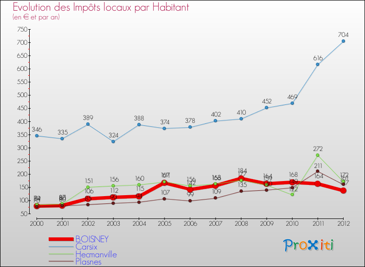 Evolution et montant des impôts locaux par Habitant pour BOISNEY et les communes proches Comparaison des impôts locaux par habitant pour BOISNEY et les communes voisines