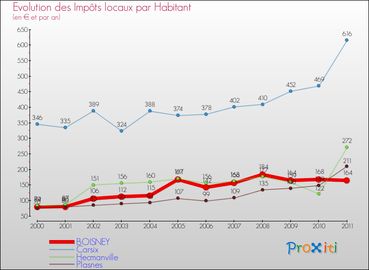 Evolution et montant des impôts locaux par Habitant pour BOISNEY et les communes proches Comparaison des impôts locaux par habitant pour BOISNEY et les communes voisines