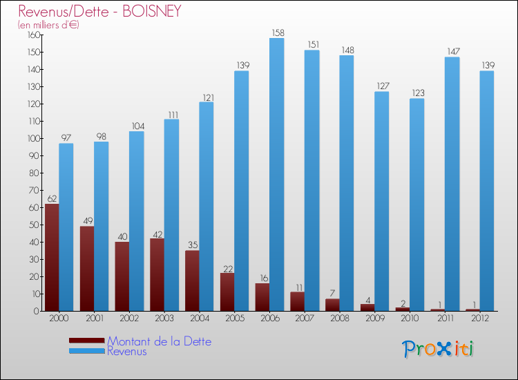 Evolution comparée de la dette et des revenus pour la commune de BOISNEY de 2000 à 2012 Comparaison de la dette et des revenus pour BOISNEY de 2000 à 2012