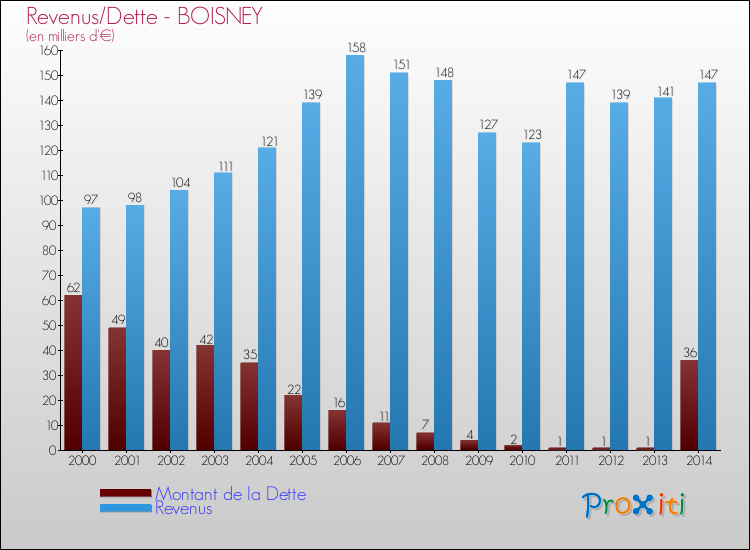 Evolution comparée de la dette et des revenus pour la commune de BOISNEY de 2000 à 2014 Comparaison de la dette et des revenus pour BOISNEY de 2000 à 2014