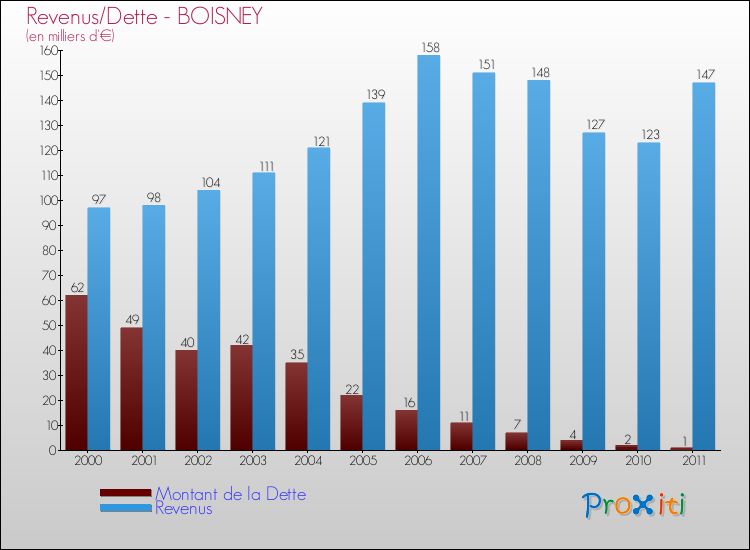 Evolution comparée de la dette et des revenus pour la commune de BOISNEY de 2000 à 2011 Comparaison de la dette et des revenus pour BOISNEY de 2000 à 2011
