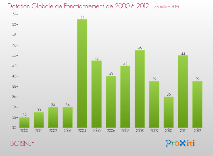 Evolution du montant de la Dotation Globale de Fonctionnement pour la commune de BOISNEY de 2000 à 2012 Evolution du montant de la Dotation Globale de Fonctionnement pour BOISNEY de 2000 à 2012