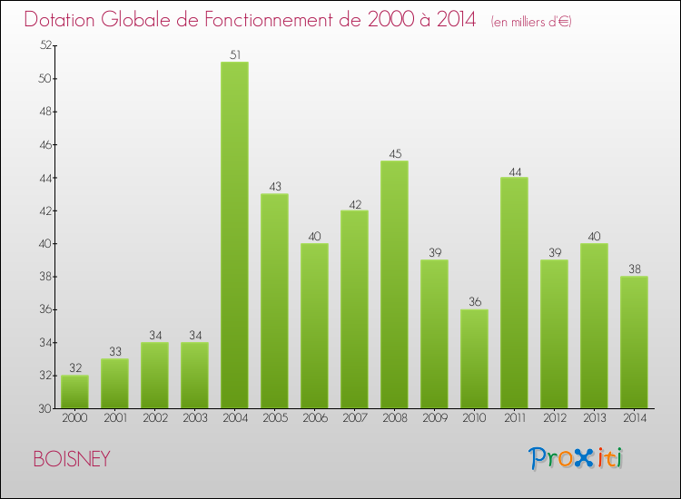 Evolution du montant de la Dotation Globale de Fonctionnement pour la commune de BOISNEY de 2000 à 2014 Evolution du montant de la Dotation Globale de Fonctionnement pour BOISNEY de 2000 à 2014