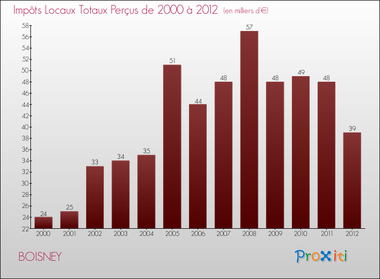 Evolution des Impôts Locaux pour la commune de BOISNEY de 2000 à 2012 Evolution des Impôts Locaux pour BOISNEY de 2000 à 2012