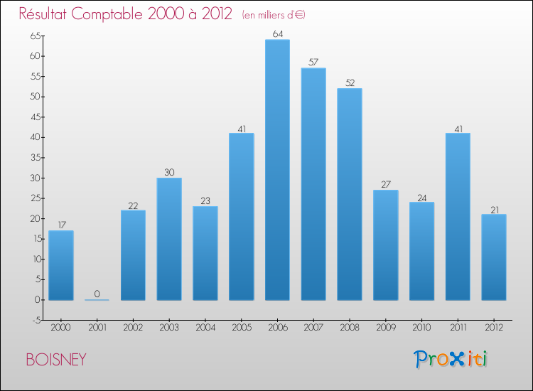 Evolution du résultat comptable pour la commune de BOISNEY de 2000 à 2012 Evolution du résultat comptable pour BOISNEY de 2000 à 2012
