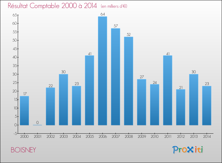 Evolution du résultat comptable pour la commune de BOISNEY de 2000 à 2014 Evolution du résultat comptable pour BOISNEY de 2000 à 2014