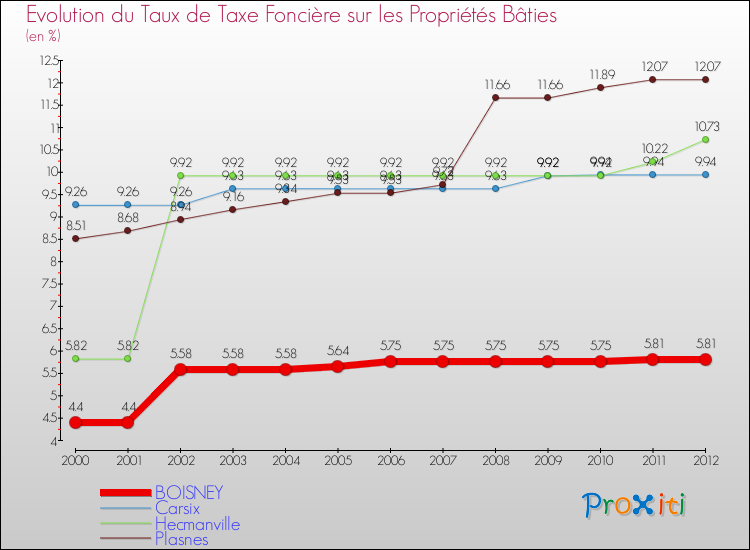 Evolution du taux de la taxe foncière sur le bati pour BOISNEY et les communes proches de 2000 à 2012 Comparaison des taux de taxe foncière sur le bati pour BOISNEY et les communes voisines de 2000 à 2012