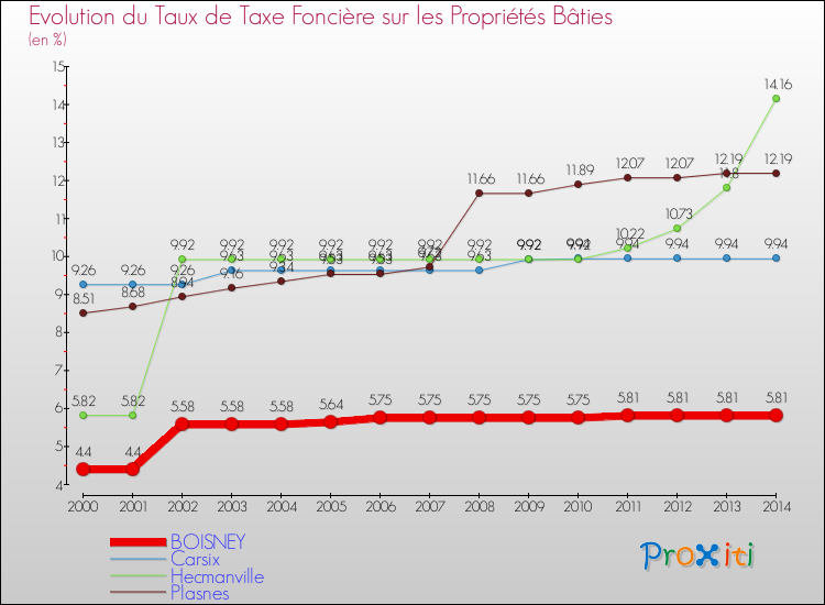 Evolution du taux de la taxe foncière sur le bati pour BOISNEY et les communes proches de 2000 à 2014 Comparaison des taux de taxe foncière sur le bati pour BOISNEY et les communes voisines de 2000 à 2014
