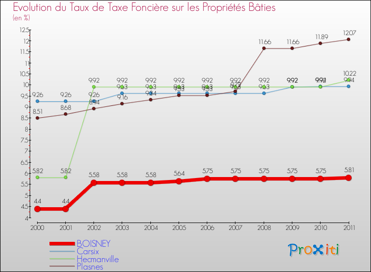 Evolution du taux de la taxe foncière sur le bati pour BOISNEY et les communes proches Comparaison des taux de taxe foncière sur le bati pour BOISNEY et les communes voisines
