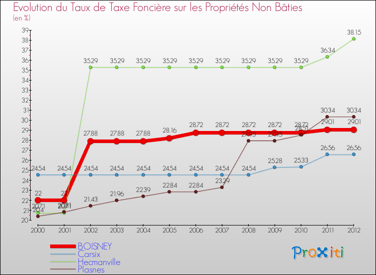 Evolution du taux de la taxe foncière sur les immeubles et terrains non batis pour BOISNEY et les communes proches de 2000 à 2012 Comparaison des taux de la taxe foncière sur les immeubles et terrains non batis pour BOISNEY et les communes voisines de 2000 à 2012