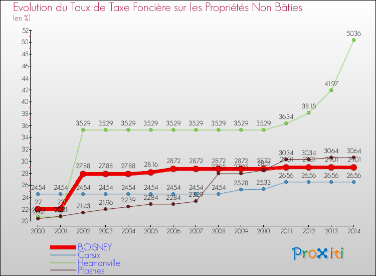 Evolution du taux de la taxe foncière sur les immeubles et terrains non batis pour BOISNEY et les communes proches de 2000 à 2014 Comparaison des taux de la taxe foncière sur les immeubles et terrains non batis pour BOISNEY et les communes voisines de 2000 à 2014