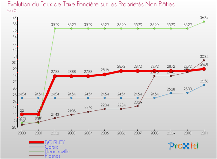 Evolution du taux de la taxe foncière sur les immeubles et terrains non batis pour BOISNEY et les communes proches Comparaison des taux de la taxe foncière sur les immeubles et terrains non batis pour BOISNEY et les communes voisines