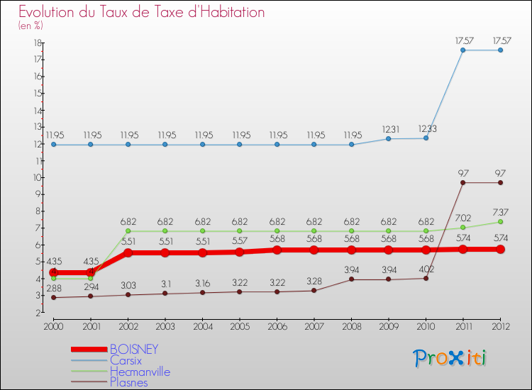 Evolution du taux de la taxe d'habitation pour BOISNEY et les communes proches Comparaison des taux de la taxe d'habitation pour BOISNEY et les communes voisines