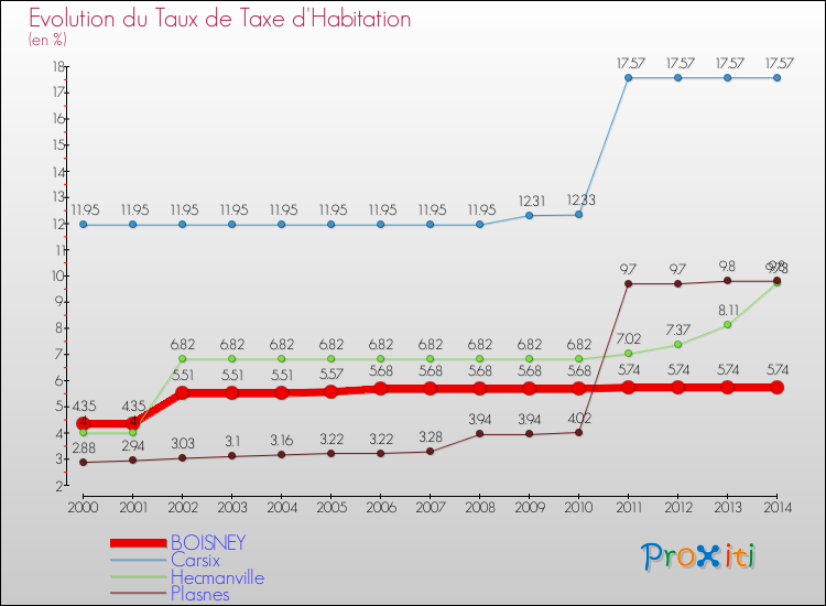 Evolution du taux de la taxe d'habitation pour BOISNEY et les communes proches de 2000 à 2014 Comparaison des taux de la taxe d'habitation pour BOISNEY et les communes voisines de 2000 à 2014