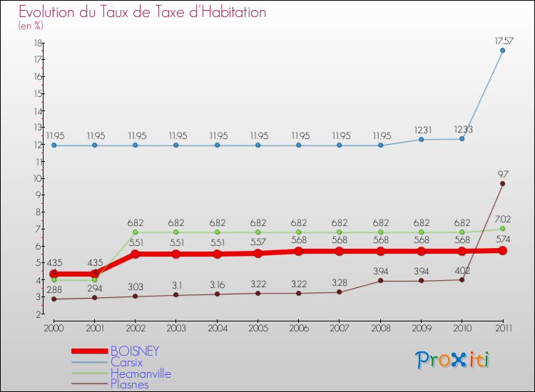 Evolution du taux de la taxe d'habitation pour BOISNEY et les communes proches Comparaison des taux de la taxe d'habitation pour BOISNEY et les communes voisines