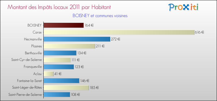 Montant des impôts locaux par Habitant pour BOISNEY et les communes proches Comparaison des impôts locaux par habitant pour BOISNEY et les communes voisines