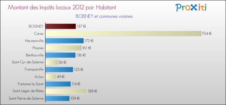 Montant des impôts locaux par Habitant pour BOISNEY et les communes proches Comparaison des impôts locaux par habitant pour BOISNEY et les communes voisines