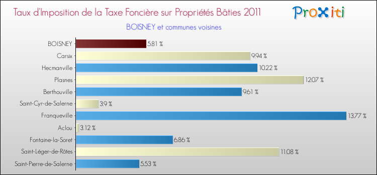Taux d'imposition de la taxe foncière sur le bati 2011 pour BOISNEY et les communes proches Comparaison des taux d'imposition de la taxe foncière sur le bati 2011 pour BOISNEY et les communes voisines