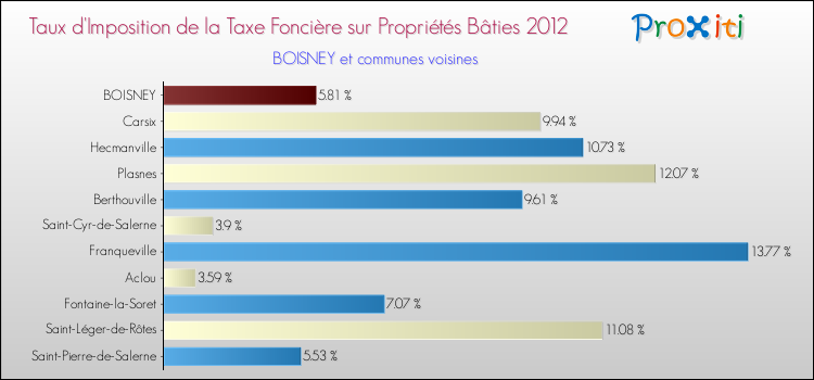 Taux d'imposition de la taxe foncière sur le bati 2012 pour BOISNEY et les communes proches Comparaison des taux d'imposition de la taxe foncière sur le bati 2012 pour BOISNEY et les communes voisines