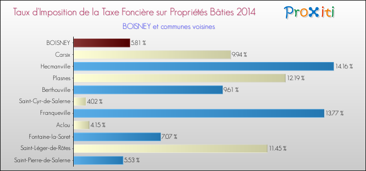 Taux d'imposition de la taxe foncière sur le bati 2014 pour BOISNEY et les communes proches Comparaison des taux d'imposition de la taxe foncière sur le bati 2014 pour BOISNEY et les communes voisines