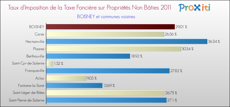 Taux d'imposition de la taxe foncière sur les immeubles et terrains non batis 2011 pour BOISNEY et les communes proches Comparaison des taux d'imposition de la taxe foncière sur les immeubles et terrains non batis 2011 pour BOISNEY et les communes voisines