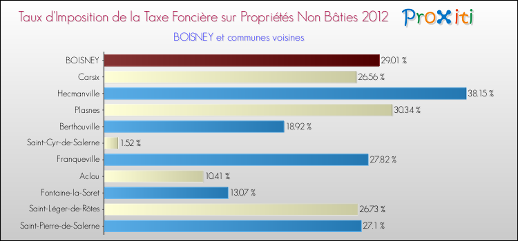 Taux d'imposition de la taxe foncière sur les immeubles et terrains non batis 2012 pour BOISNEY et les communes proches Comparaison des taux d'imposition de la taxe foncière sur les immeubles et terrains non batis 2012 pour BOISNEY et les communes voisines