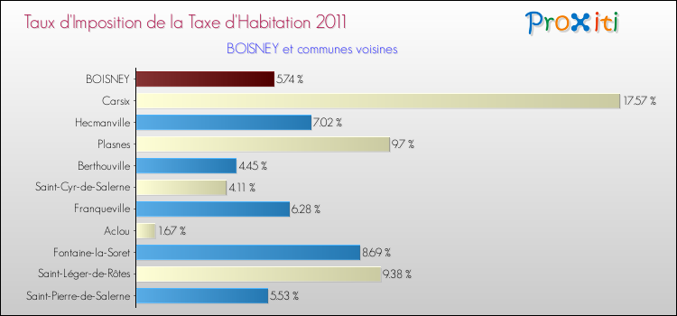 Taux d'imposition de la taxe d'habitation 2011 pour BOISNEY et les communes proches Comparaison des taux d'imposition de la taxe d'habitation 2011 pour BOISNEY et les communes voisines